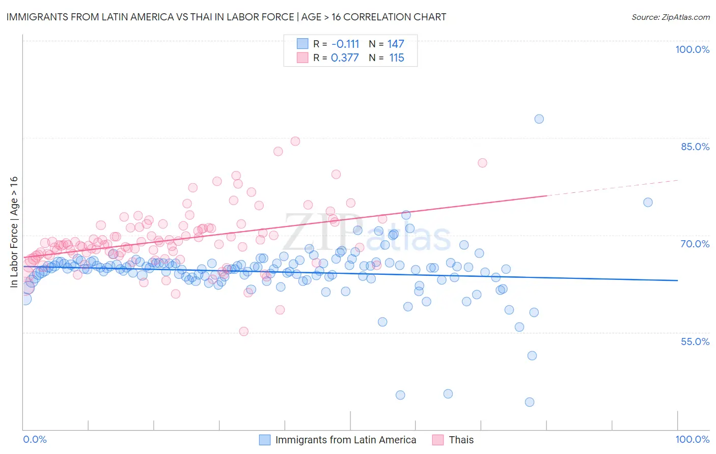 Immigrants from Latin America vs Thai In Labor Force | Age > 16