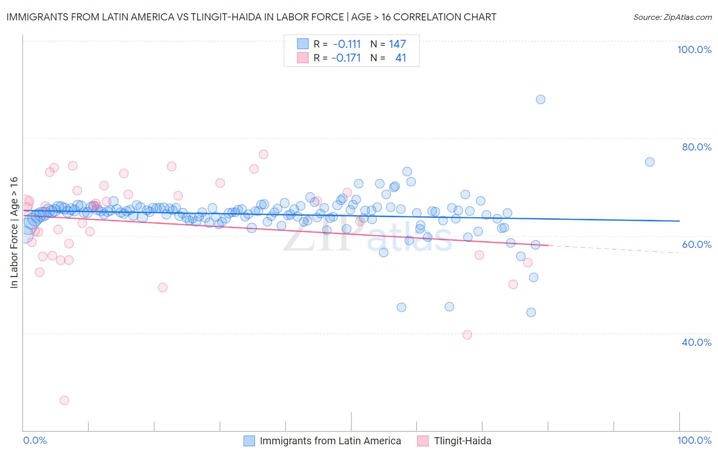 Immigrants from Latin America vs Tlingit-Haida In Labor Force | Age > 16