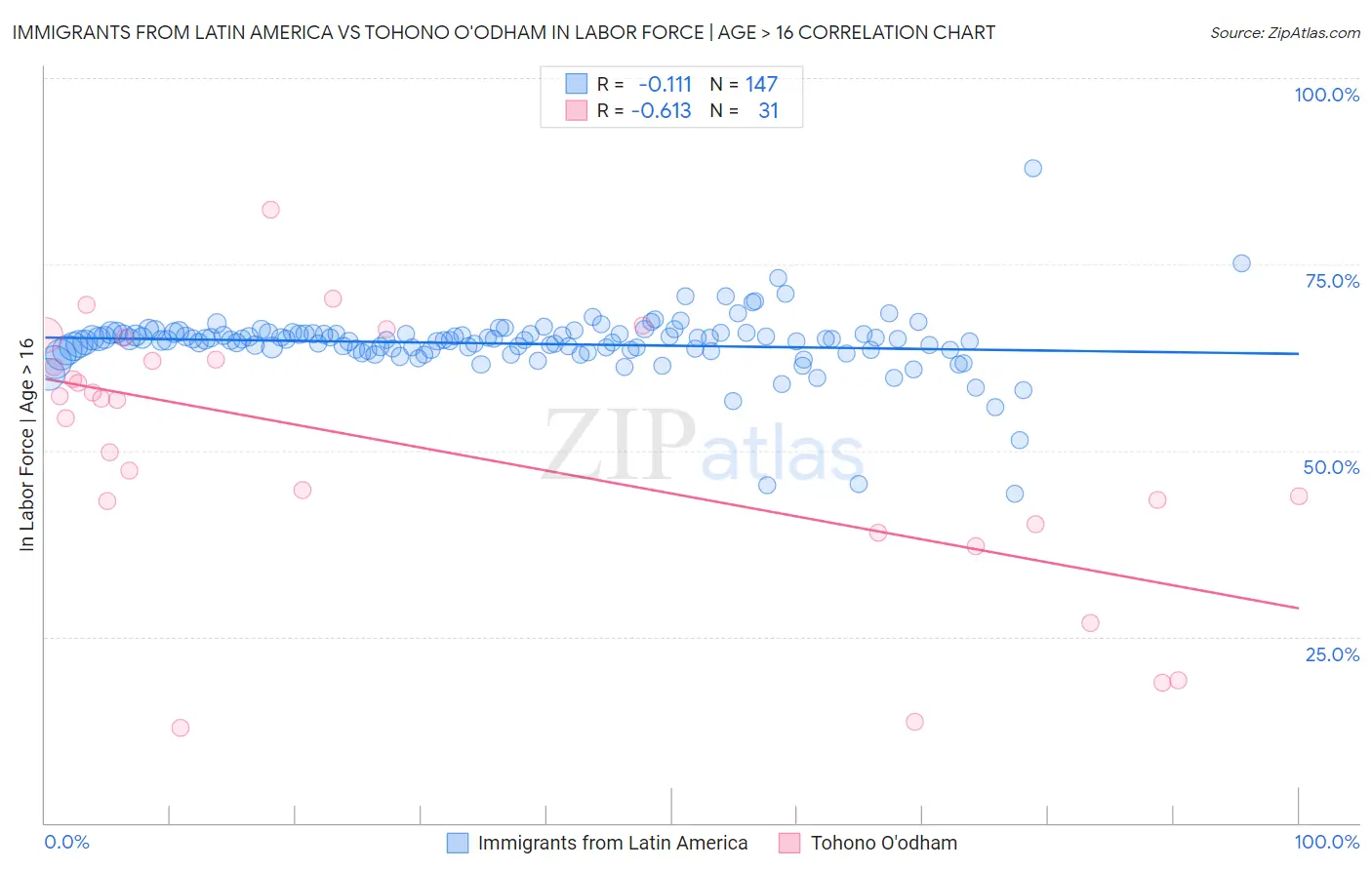 Immigrants from Latin America vs Tohono O'odham In Labor Force | Age > 16