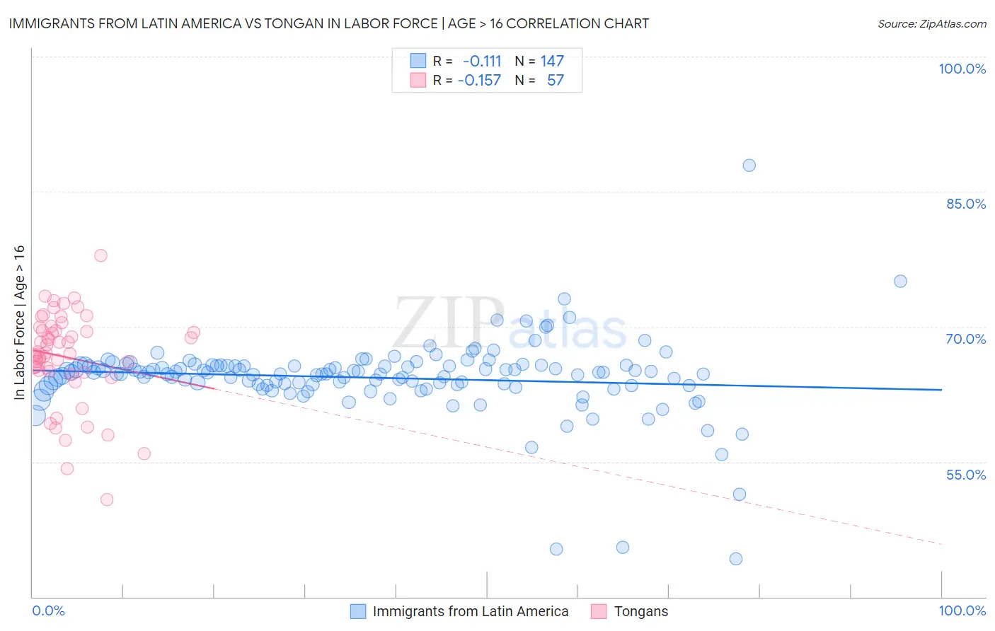 Immigrants from Latin America vs Tongan In Labor Force | Age > 16