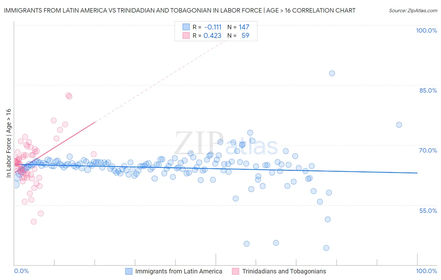 Immigrants from Latin America vs Trinidadian and Tobagonian In Labor Force | Age > 16