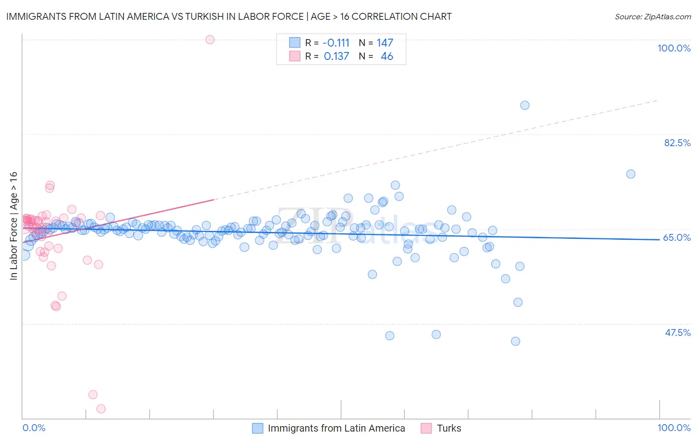 Immigrants from Latin America vs Turkish In Labor Force | Age > 16