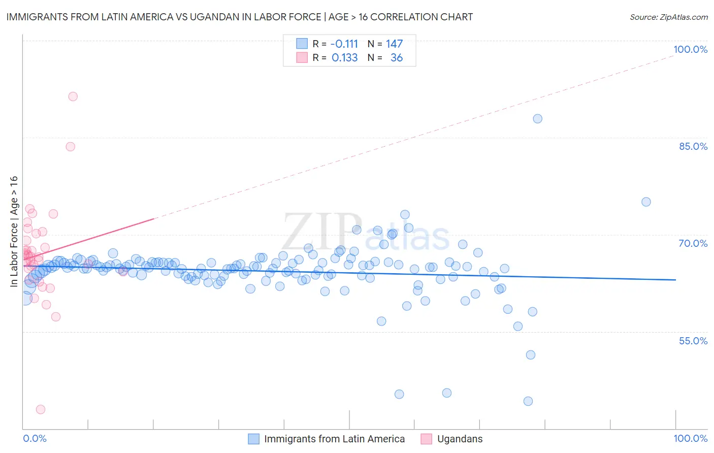 Immigrants from Latin America vs Ugandan In Labor Force | Age > 16