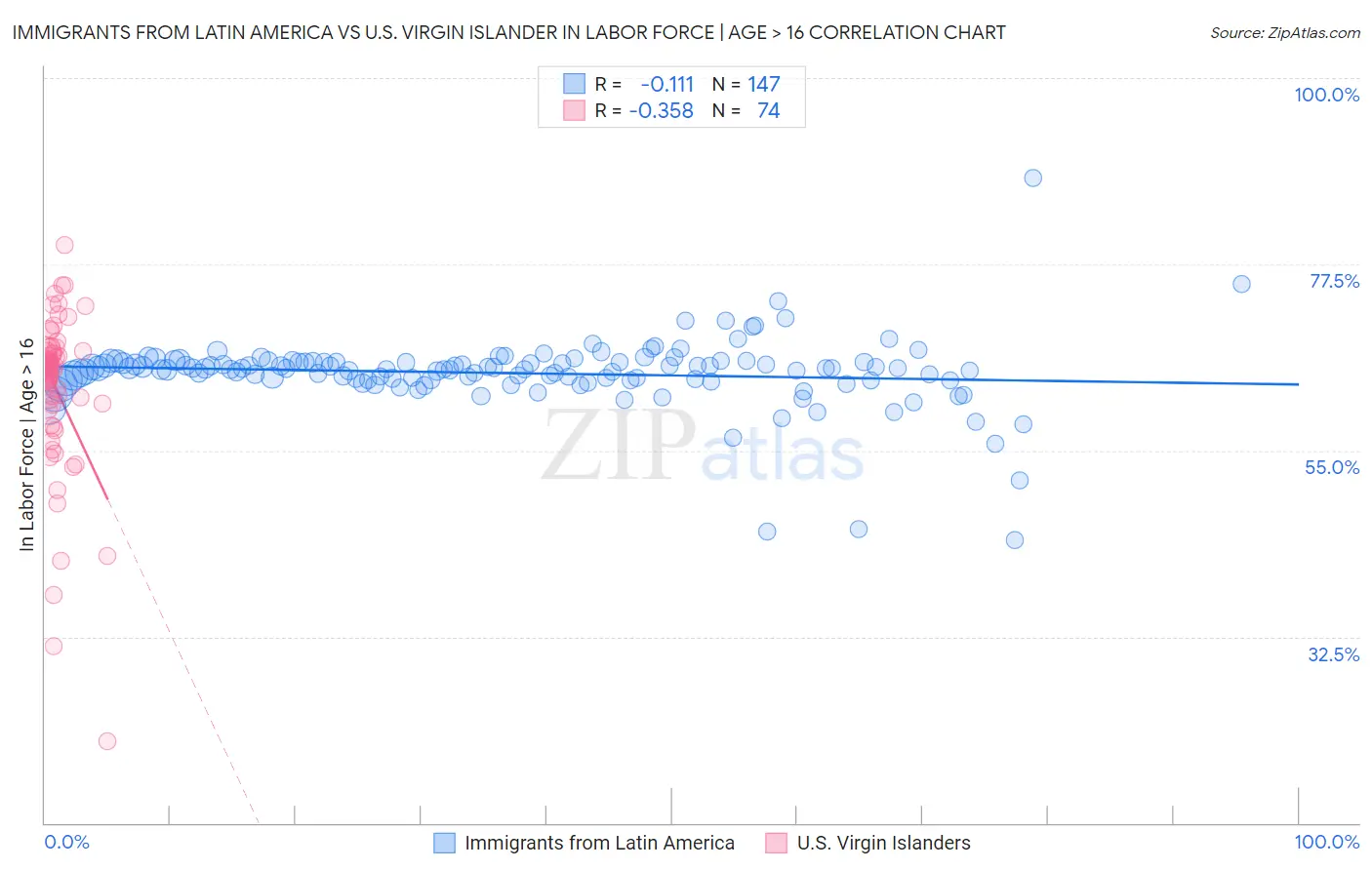 Immigrants from Latin America vs U.S. Virgin Islander In Labor Force | Age > 16