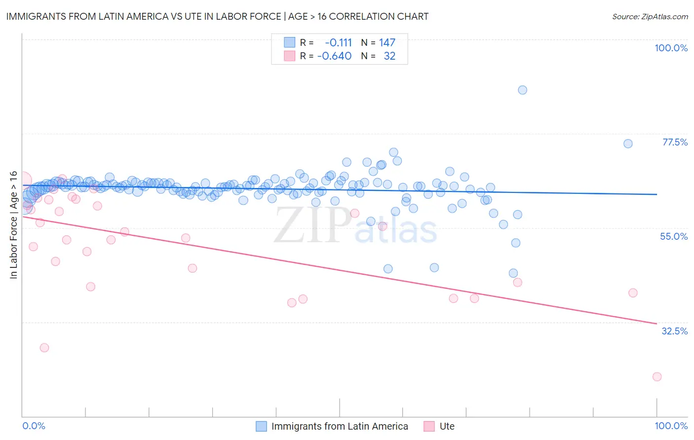 Immigrants from Latin America vs Ute In Labor Force | Age > 16