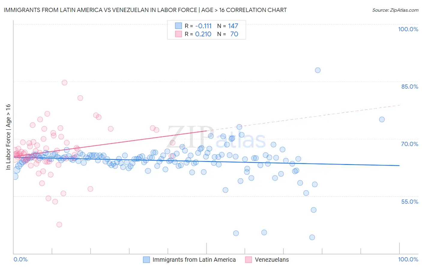 Immigrants from Latin America vs Venezuelan In Labor Force | Age > 16