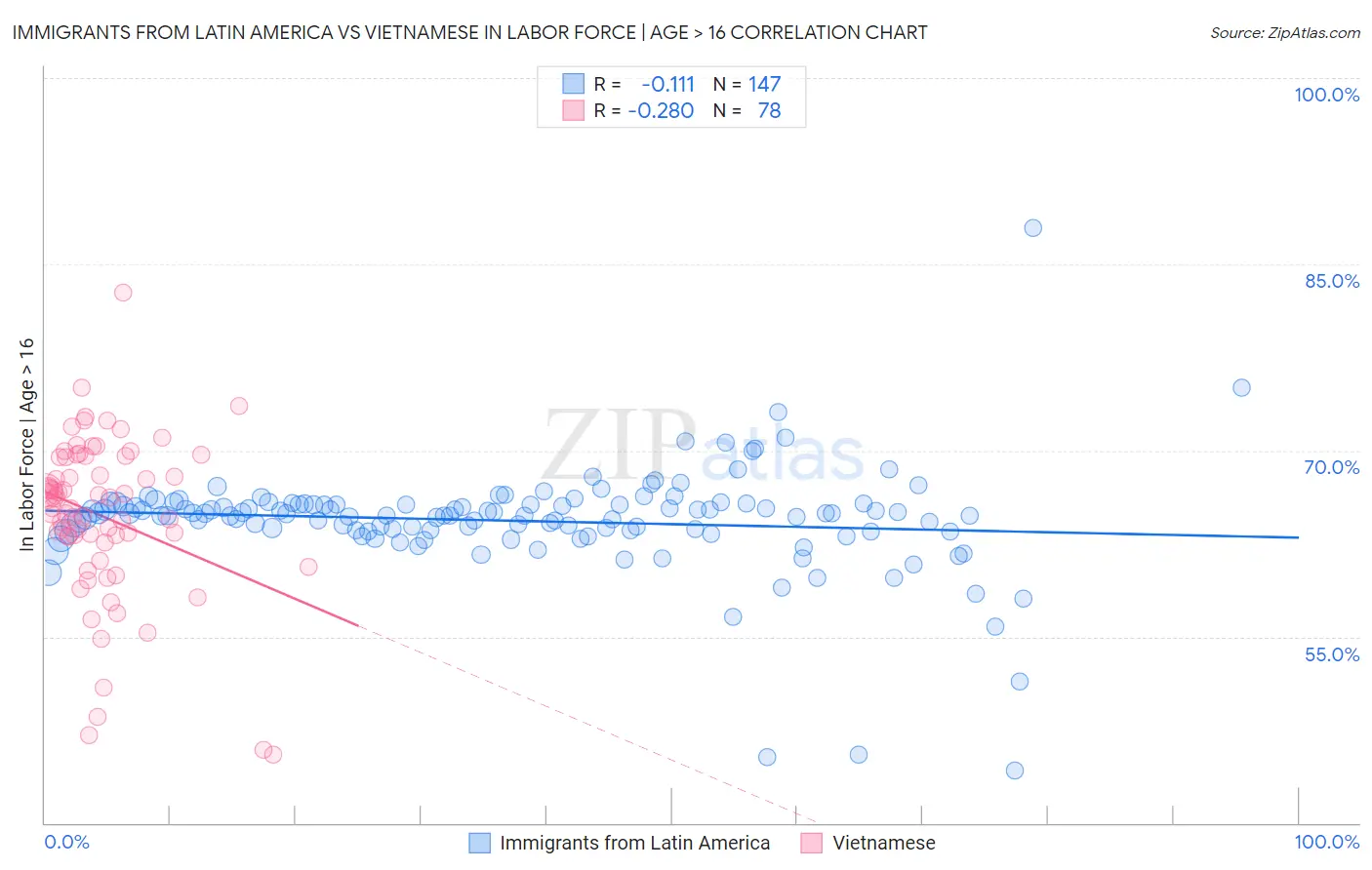 Immigrants from Latin America vs Vietnamese In Labor Force | Age > 16