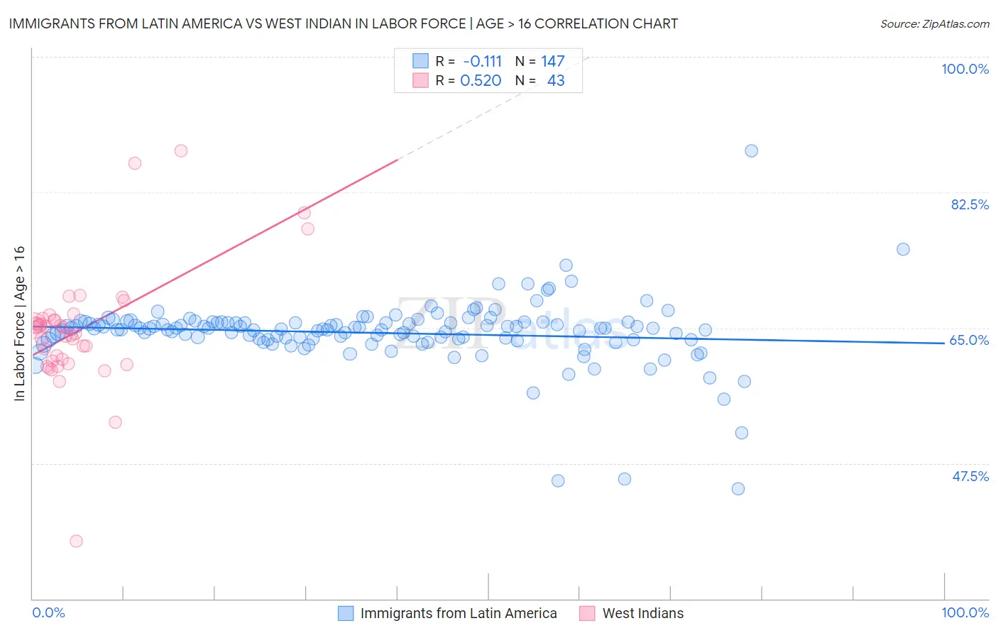 Immigrants from Latin America vs West Indian In Labor Force | Age > 16