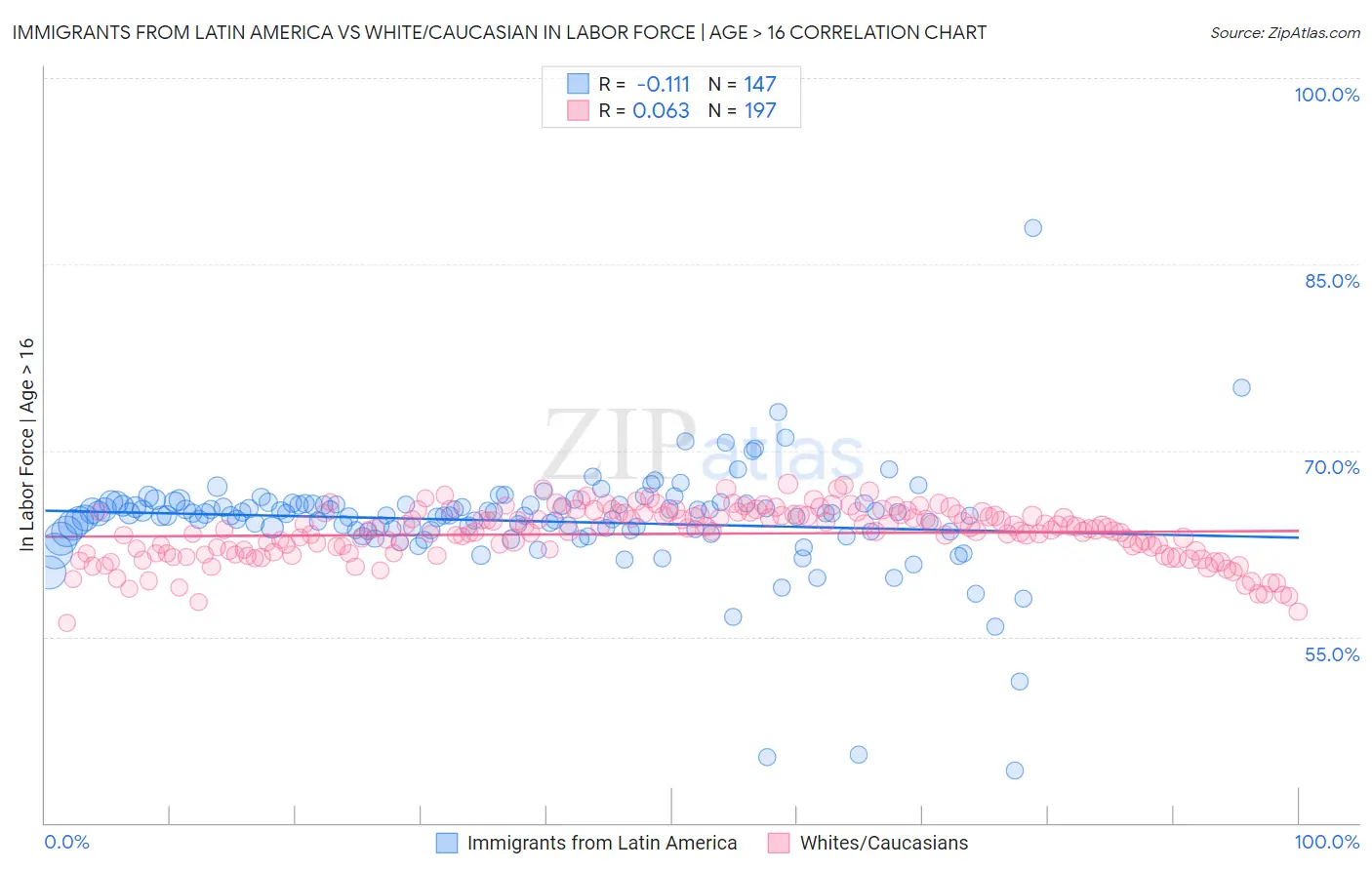 Immigrants from Latin America vs White/Caucasian In Labor Force | Age > 16