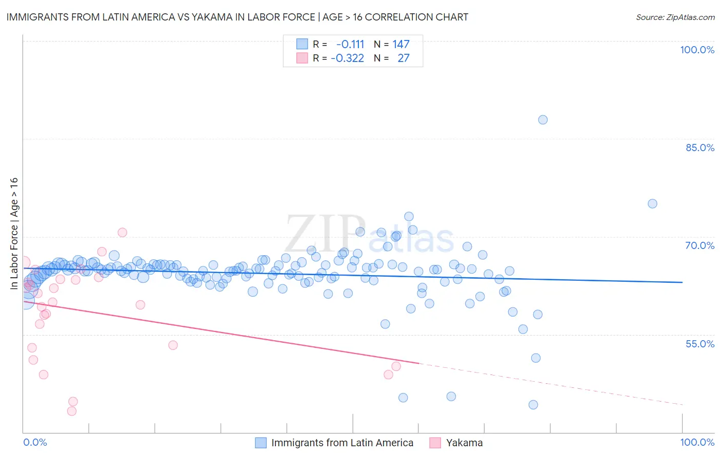 Immigrants from Latin America vs Yakama In Labor Force | Age > 16