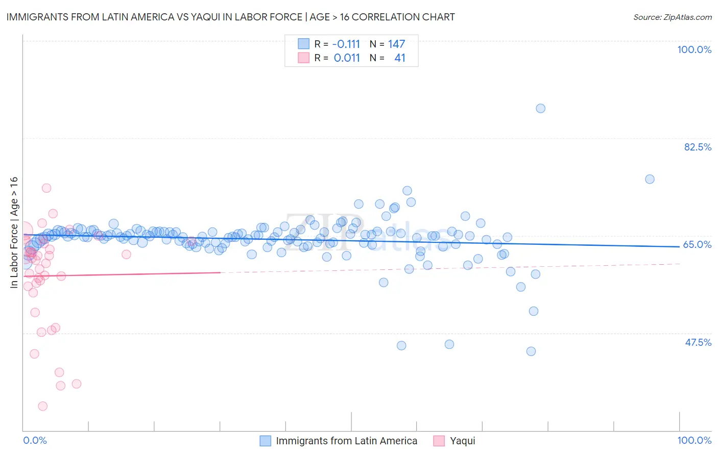 Immigrants from Latin America vs Yaqui In Labor Force | Age > 16