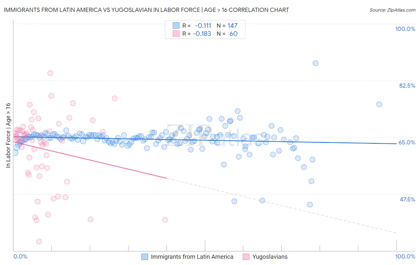 Immigrants from Latin America vs Yugoslavian In Labor Force | Age > 16