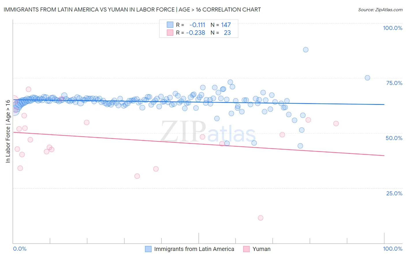 Immigrants from Latin America vs Yuman In Labor Force | Age > 16