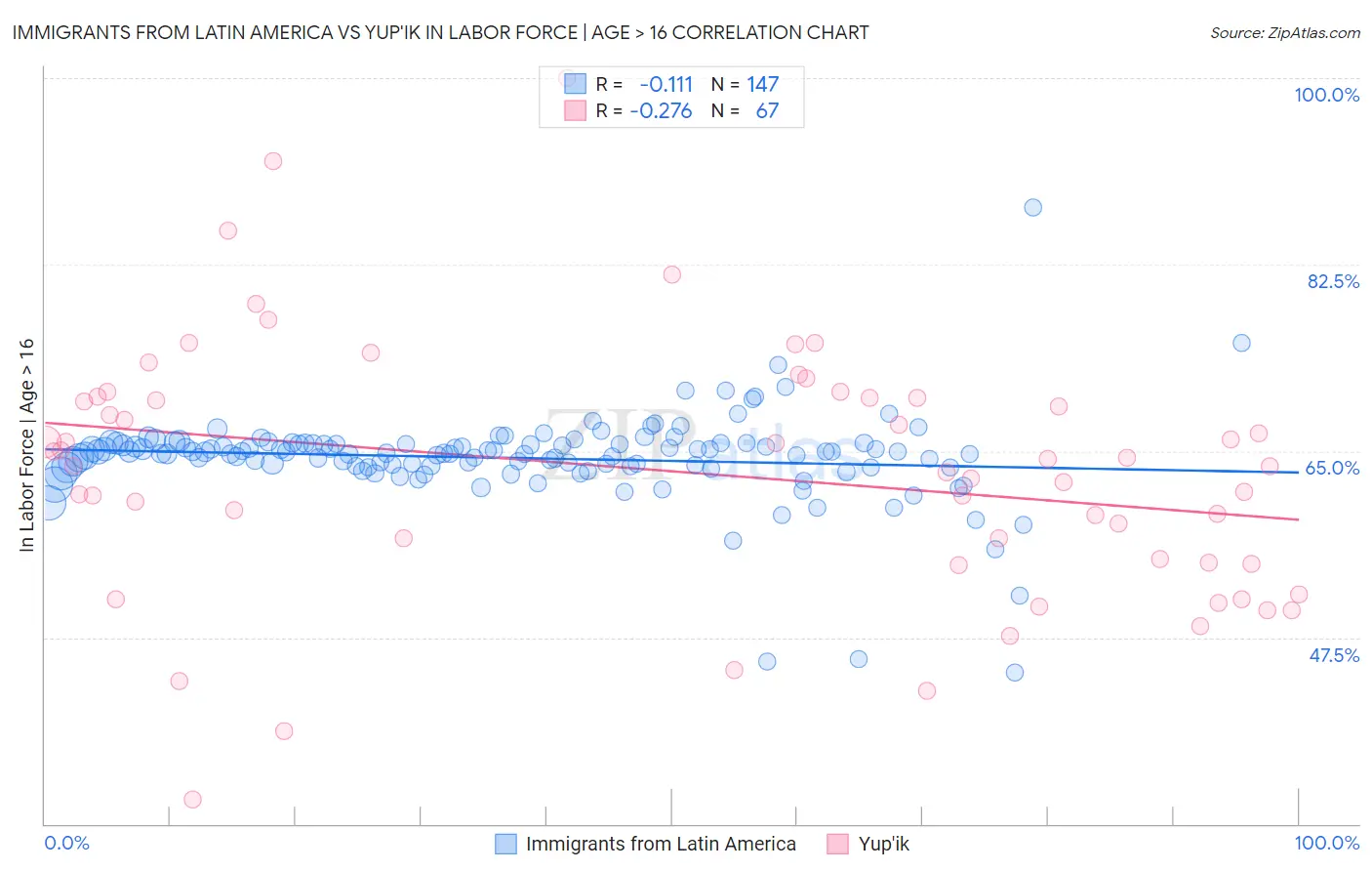 Immigrants from Latin America vs Yup'ik In Labor Force | Age > 16