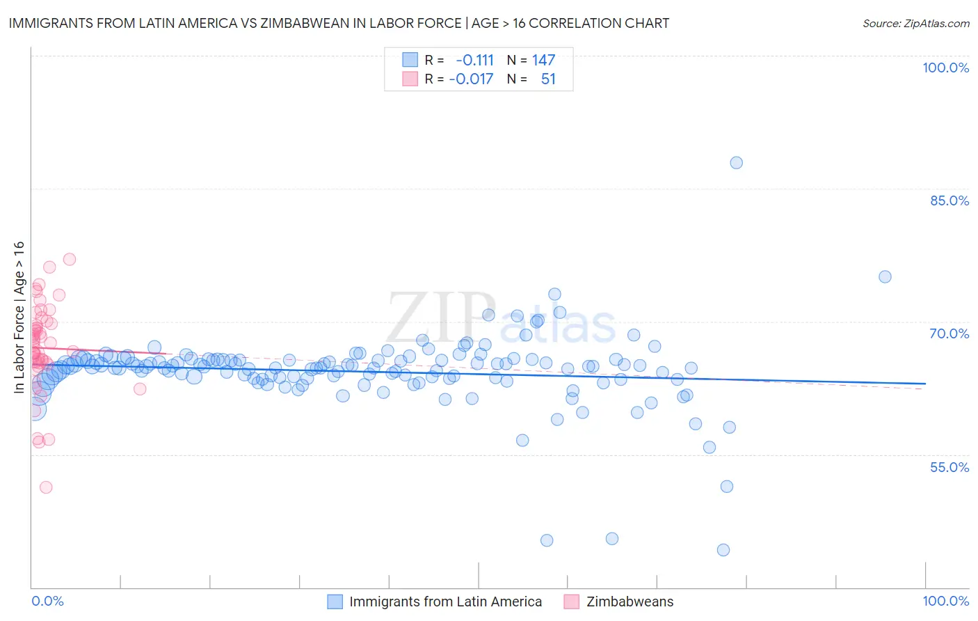 Immigrants from Latin America vs Zimbabwean In Labor Force | Age > 16