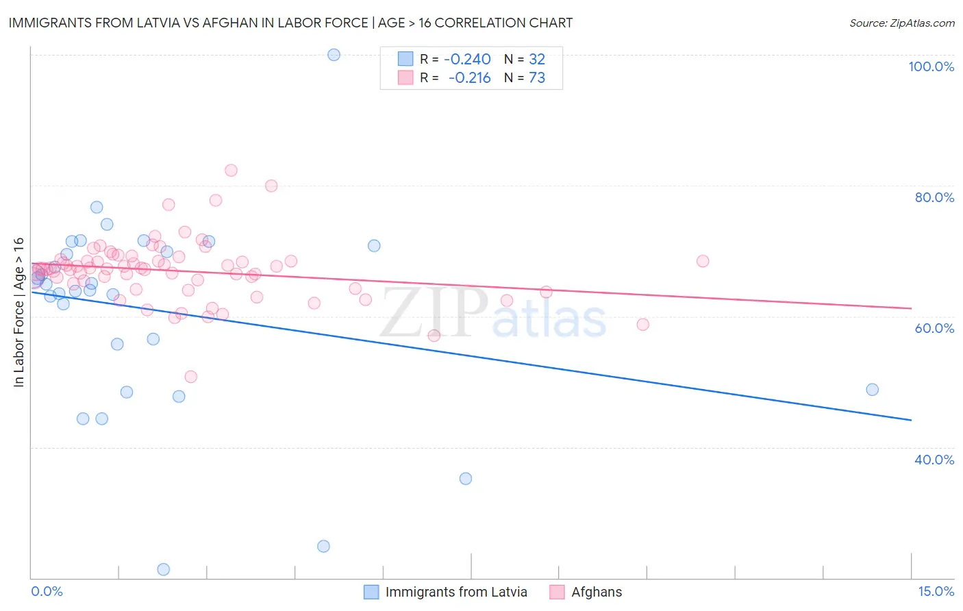 Immigrants from Latvia vs Afghan In Labor Force | Age > 16