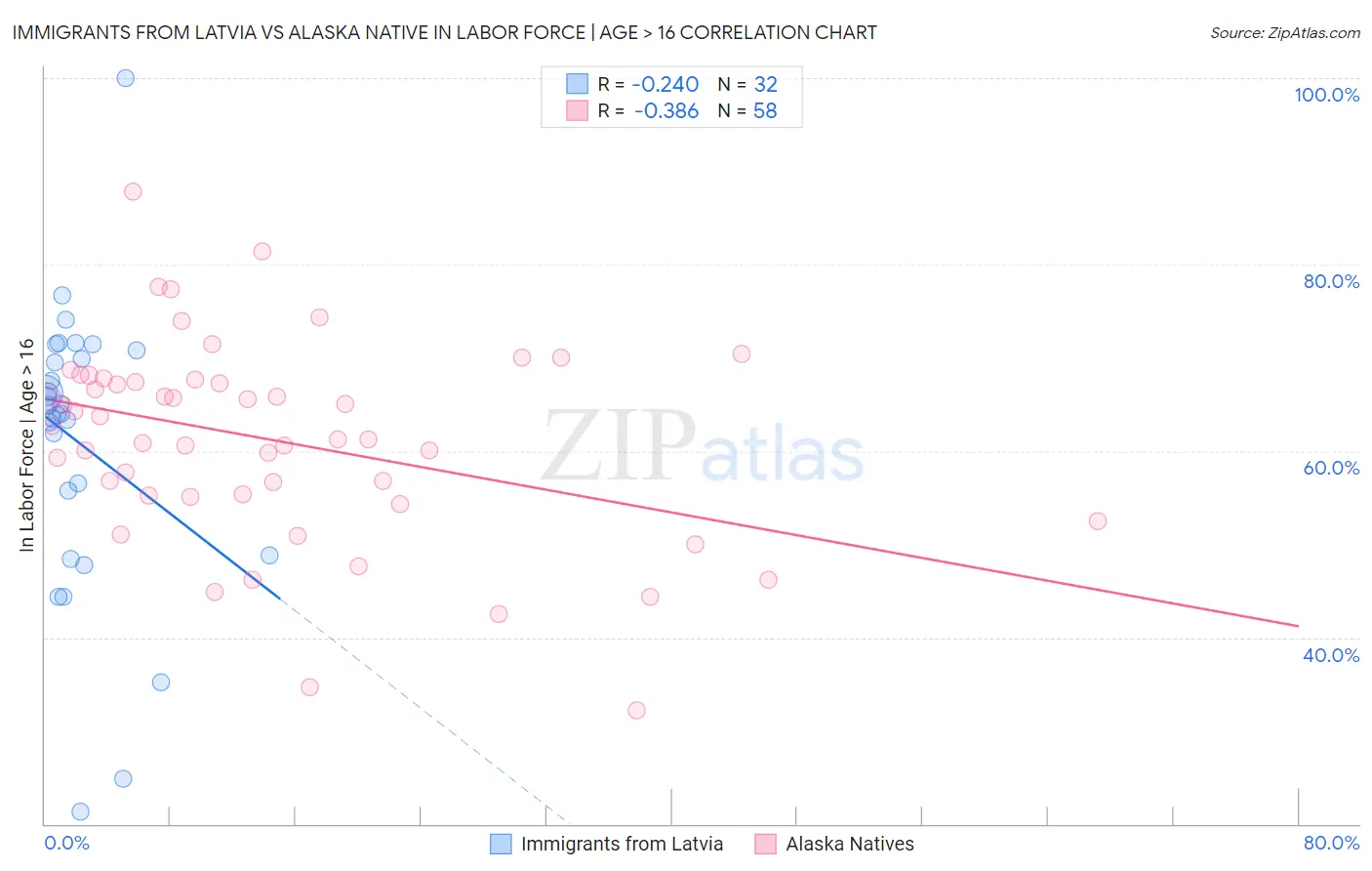 Immigrants from Latvia vs Alaska Native In Labor Force | Age > 16