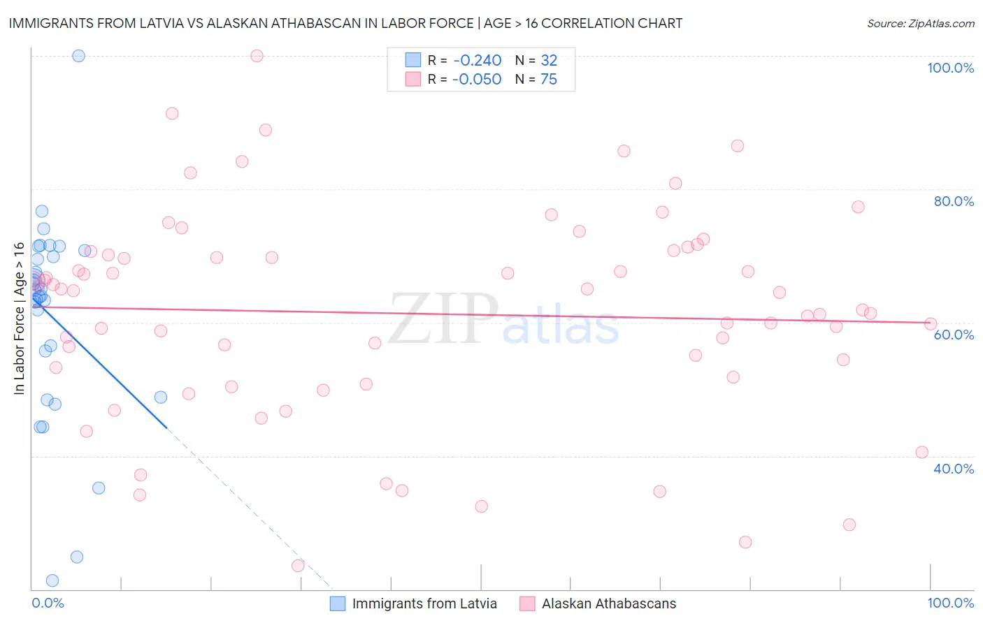 Immigrants from Latvia vs Alaskan Athabascan In Labor Force | Age > 16