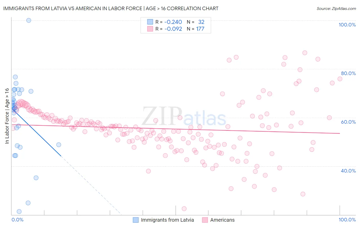 Immigrants from Latvia vs American In Labor Force | Age > 16