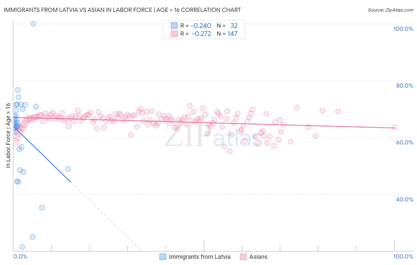 Immigrants from Latvia vs Asian In Labor Force | Age > 16