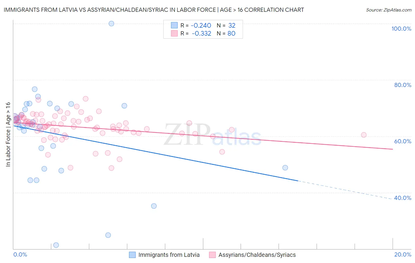 Immigrants from Latvia vs Assyrian/Chaldean/Syriac In Labor Force | Age > 16