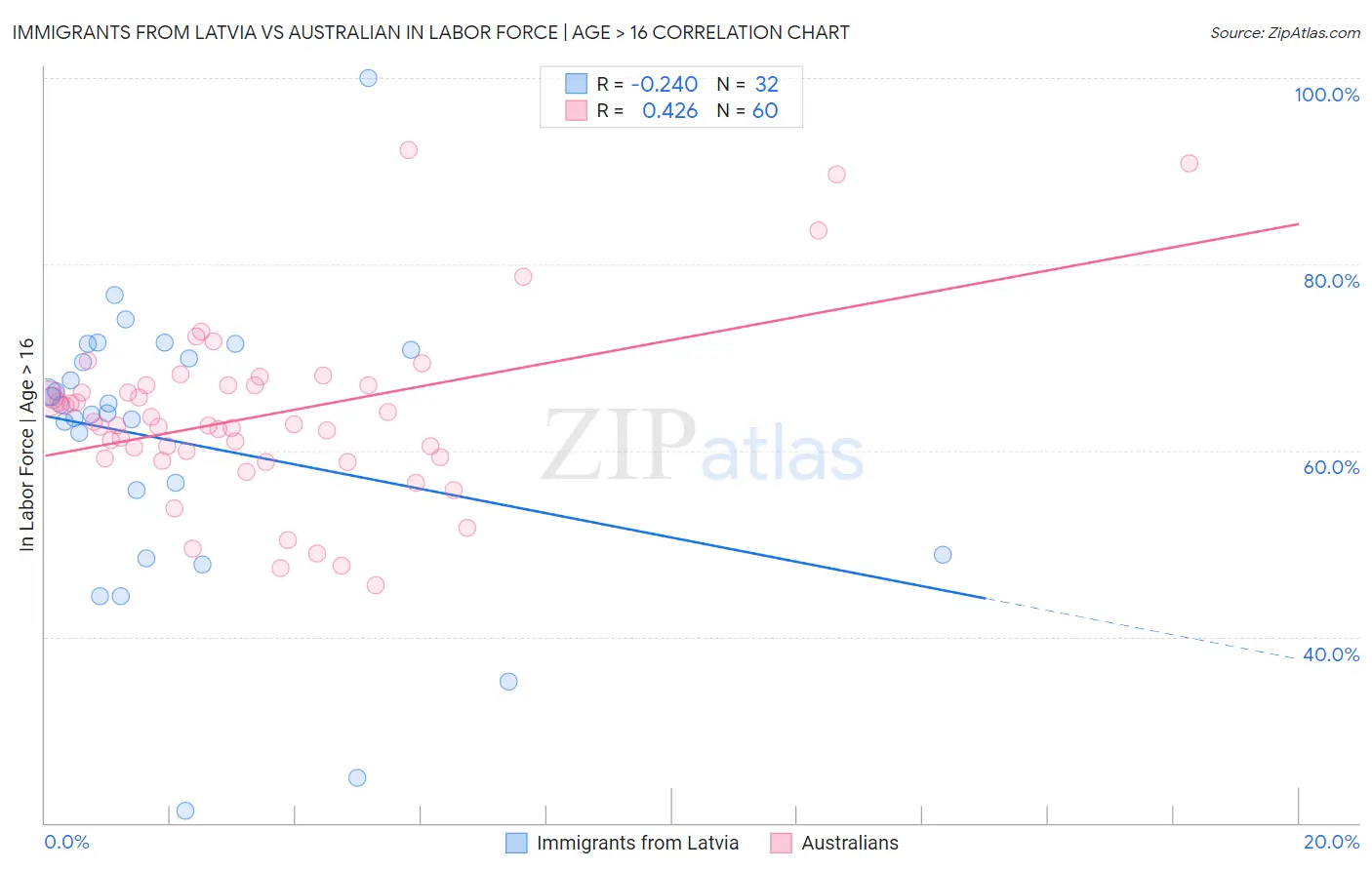 Immigrants from Latvia vs Australian In Labor Force | Age > 16