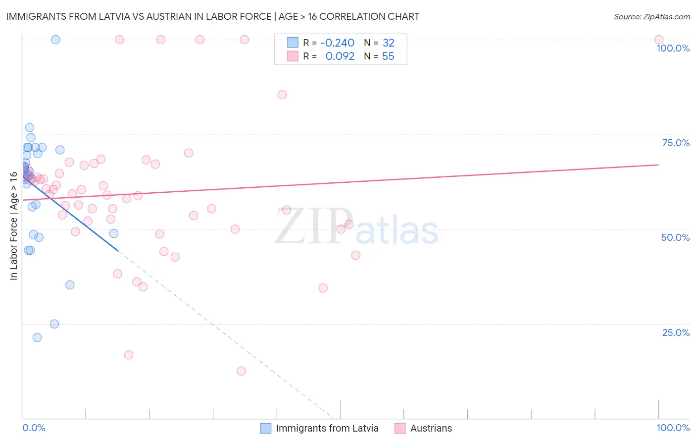 Immigrants from Latvia vs Austrian In Labor Force | Age > 16