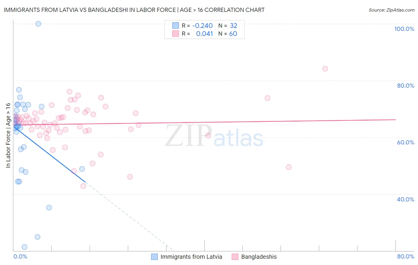 Immigrants from Latvia vs Bangladeshi In Labor Force | Age > 16