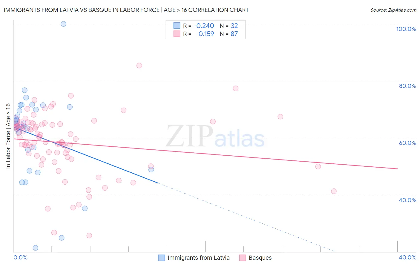Immigrants from Latvia vs Basque In Labor Force | Age > 16