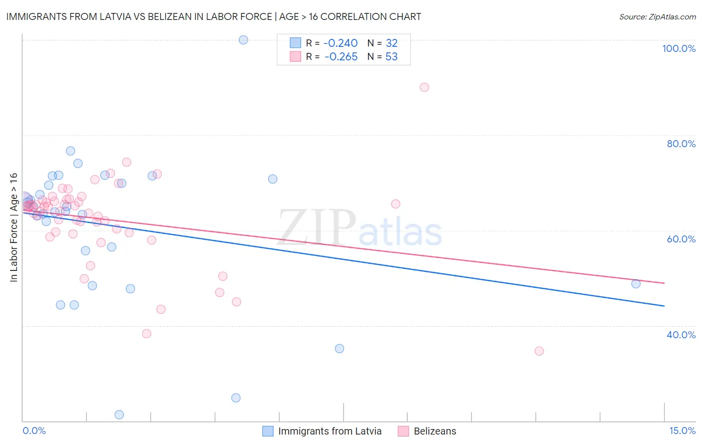 Immigrants from Latvia vs Belizean In Labor Force | Age > 16