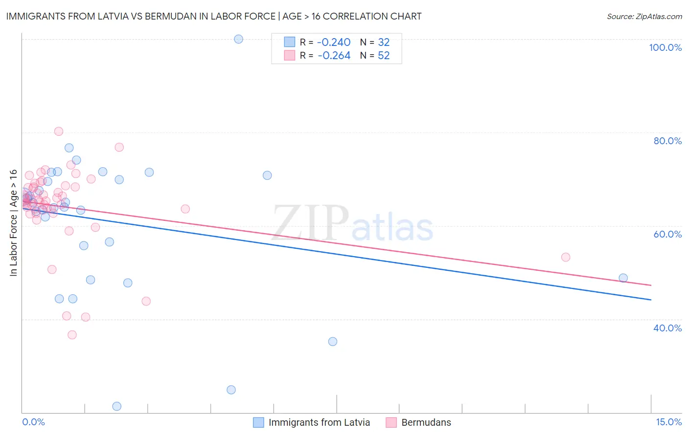 Immigrants from Latvia vs Bermudan In Labor Force | Age > 16