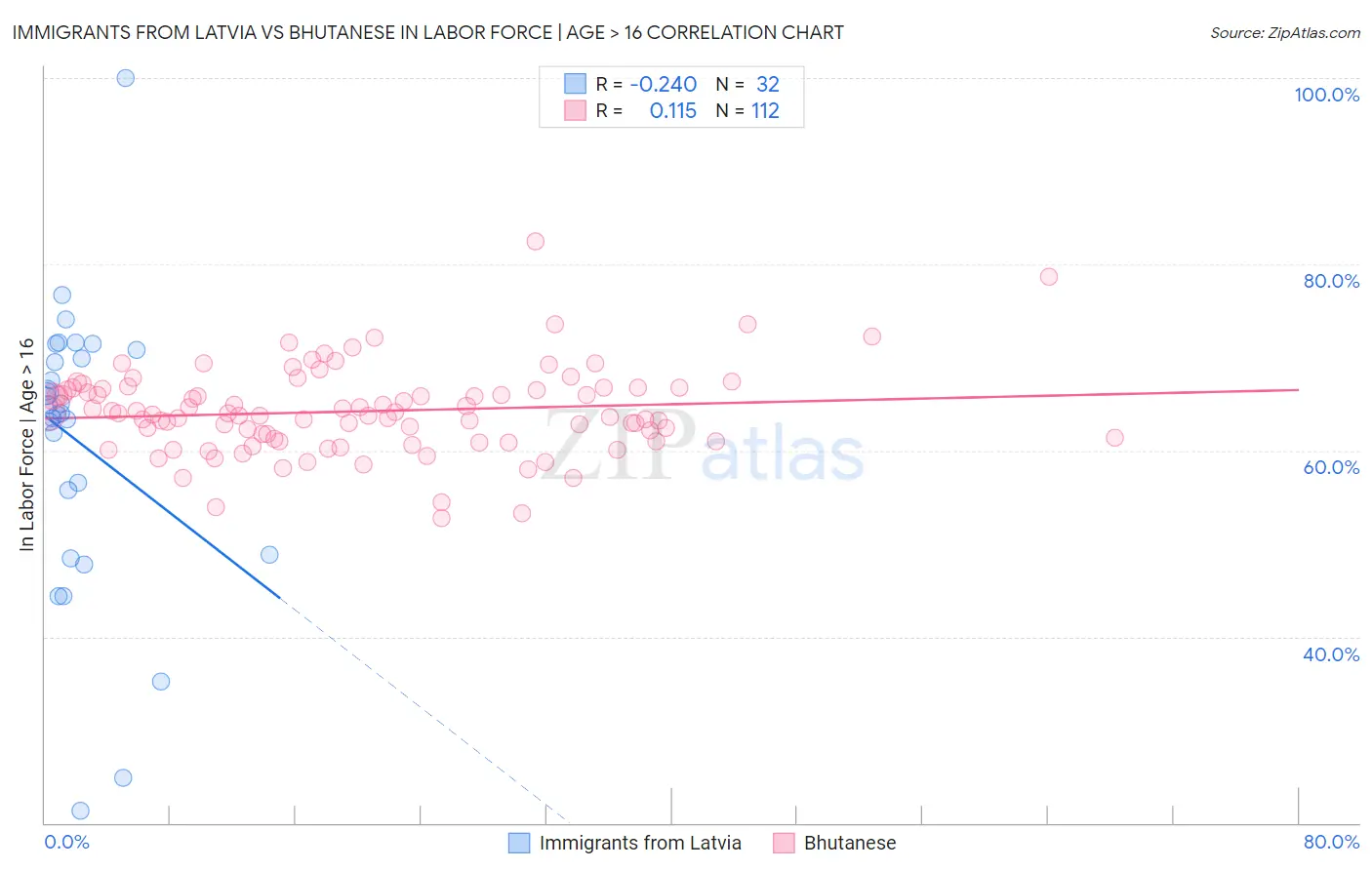 Immigrants from Latvia vs Bhutanese In Labor Force | Age > 16