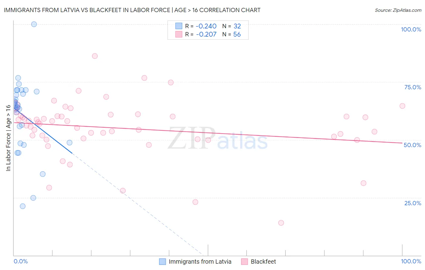 Immigrants from Latvia vs Blackfeet In Labor Force | Age > 16