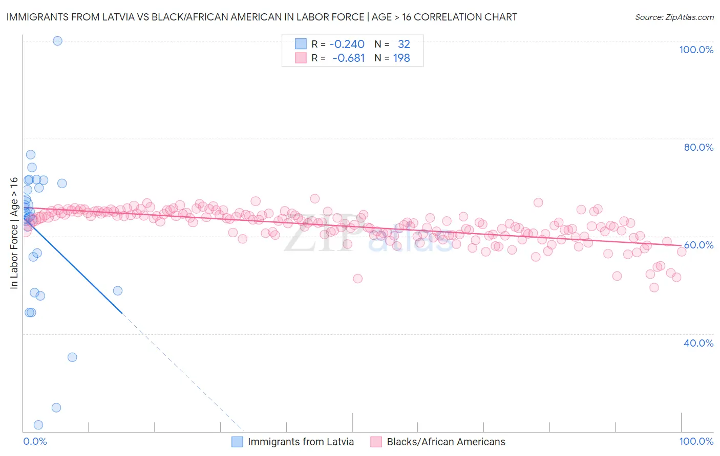 Immigrants from Latvia vs Black/African American In Labor Force | Age > 16