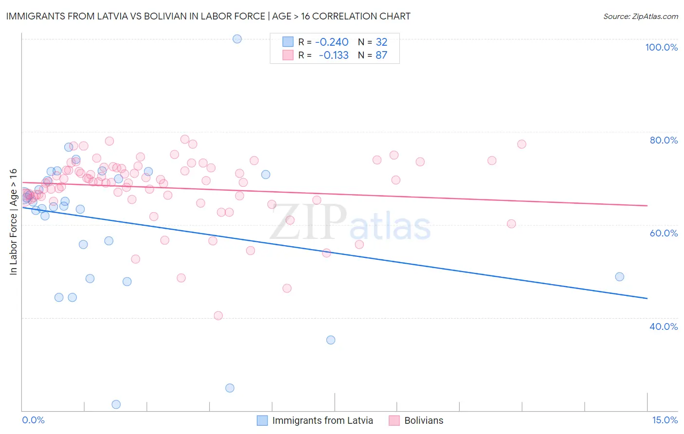 Immigrants from Latvia vs Bolivian In Labor Force | Age > 16