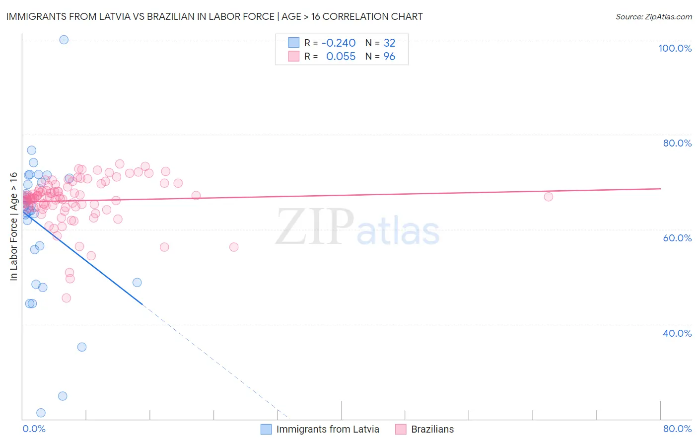 Immigrants from Latvia vs Brazilian In Labor Force | Age > 16