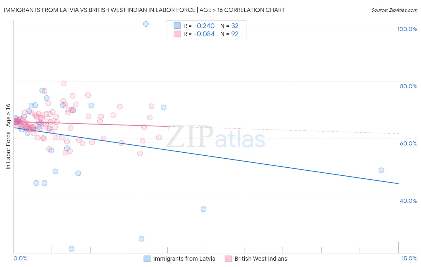 Immigrants from Latvia vs British West Indian In Labor Force | Age > 16