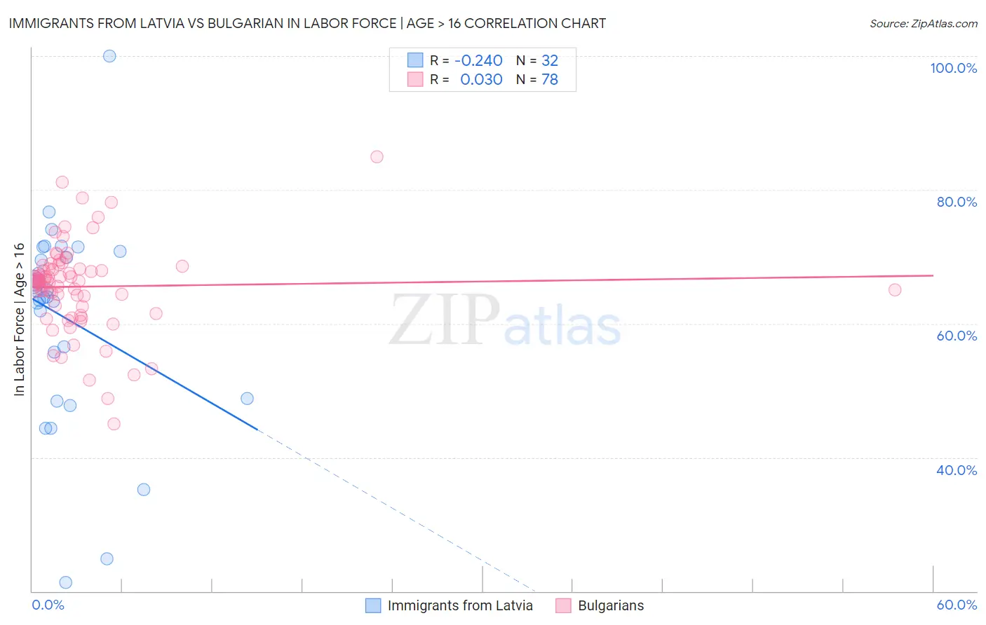 Immigrants from Latvia vs Bulgarian In Labor Force | Age > 16