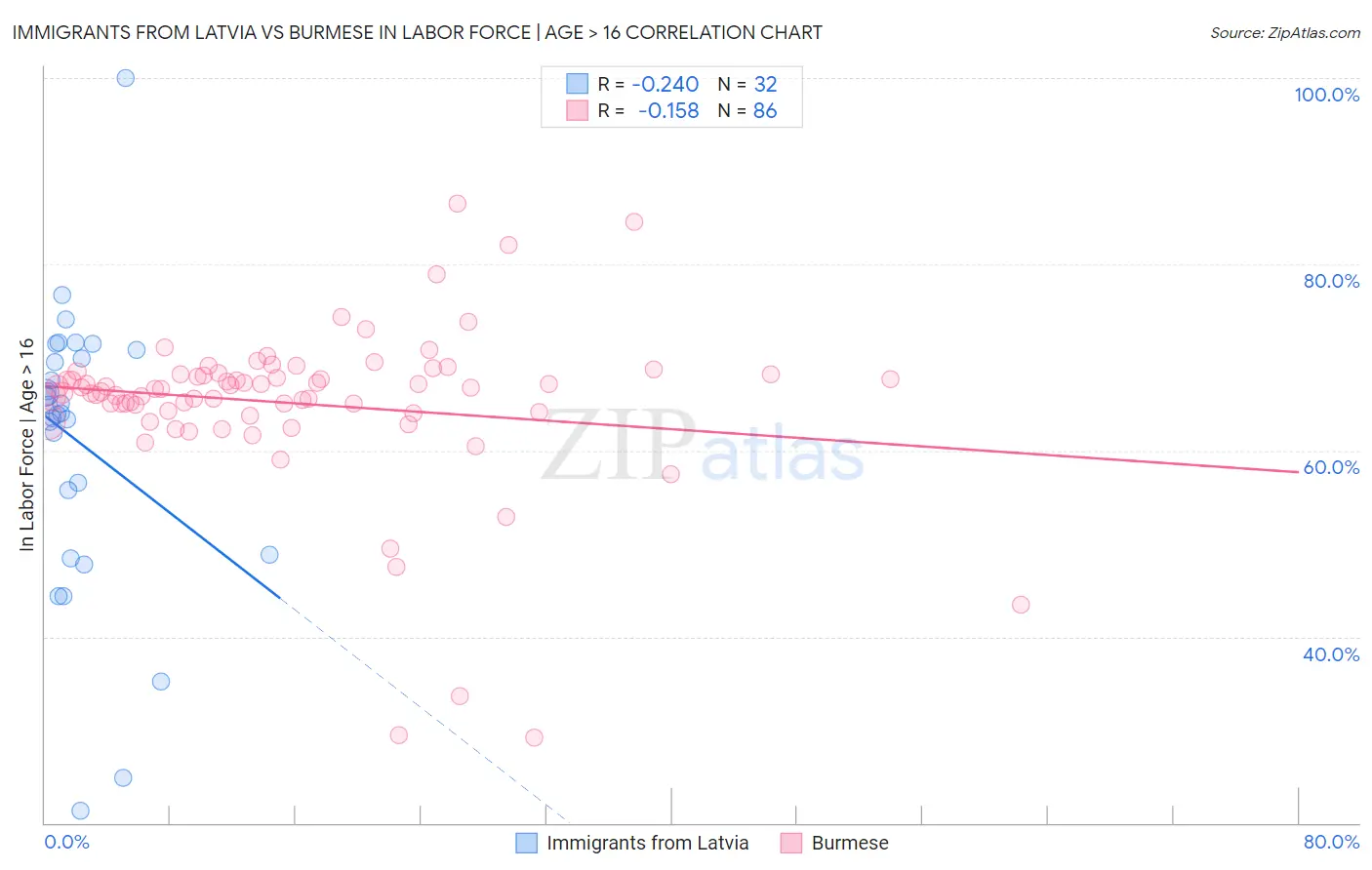 Immigrants from Latvia vs Burmese In Labor Force | Age > 16