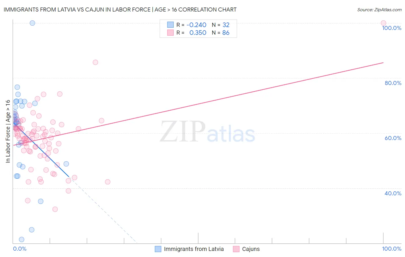 Immigrants from Latvia vs Cajun In Labor Force | Age > 16