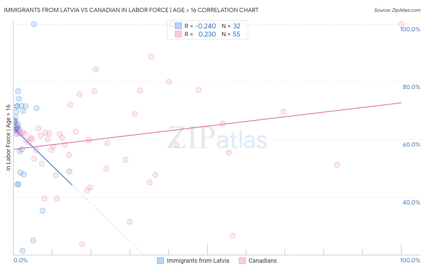 Immigrants from Latvia vs Canadian In Labor Force | Age > 16
