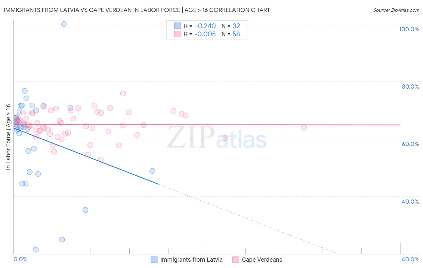 Immigrants from Latvia vs Cape Verdean In Labor Force | Age > 16