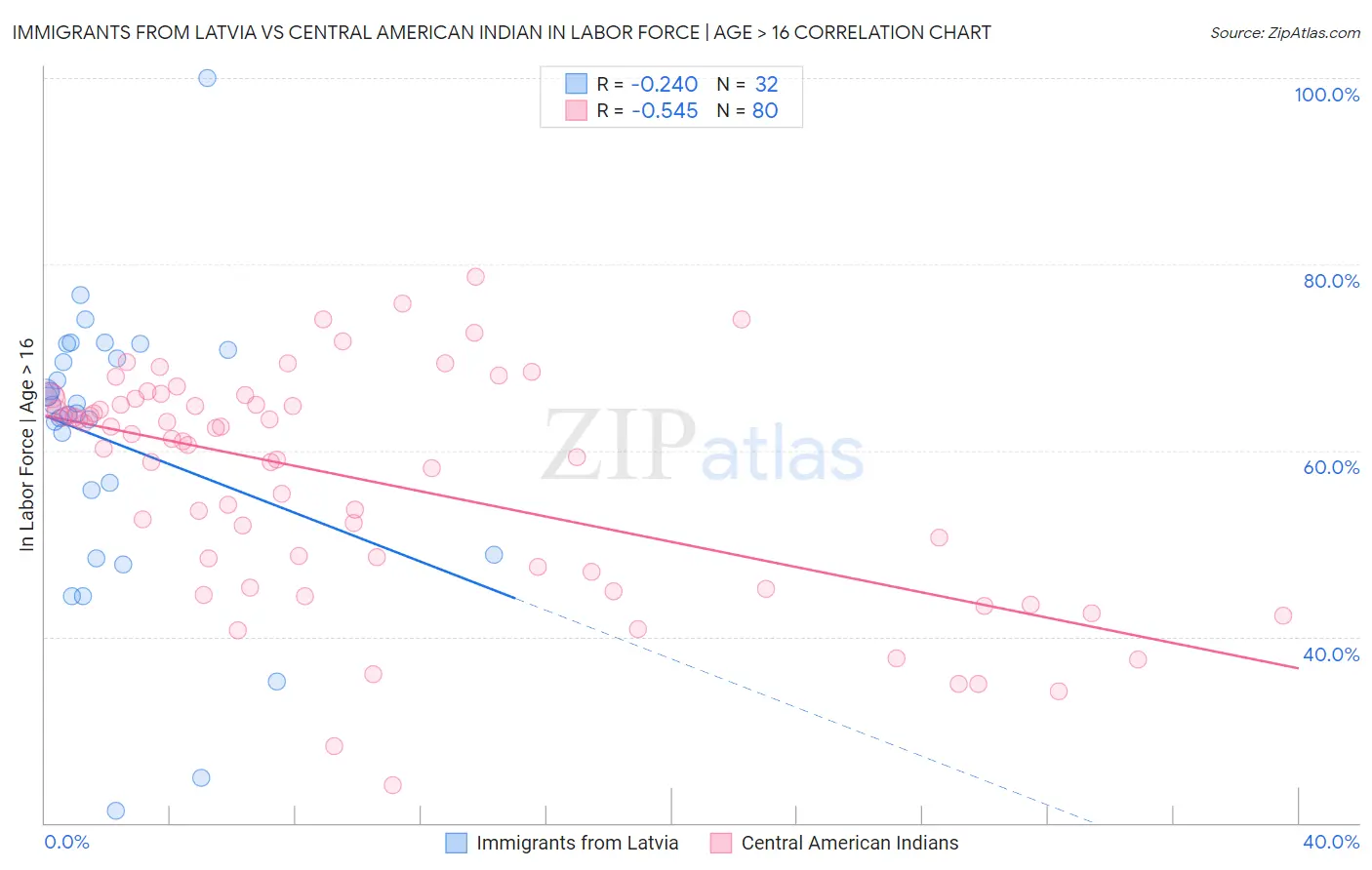 Immigrants from Latvia vs Central American Indian In Labor Force | Age > 16