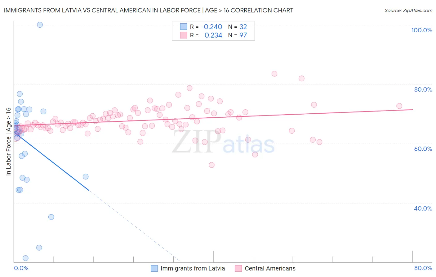 Immigrants from Latvia vs Central American In Labor Force | Age > 16