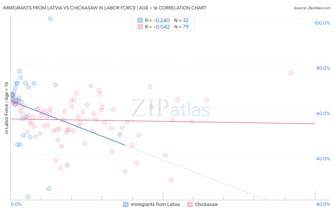 Immigrants from Latvia vs Chickasaw In Labor Force | Age > 16