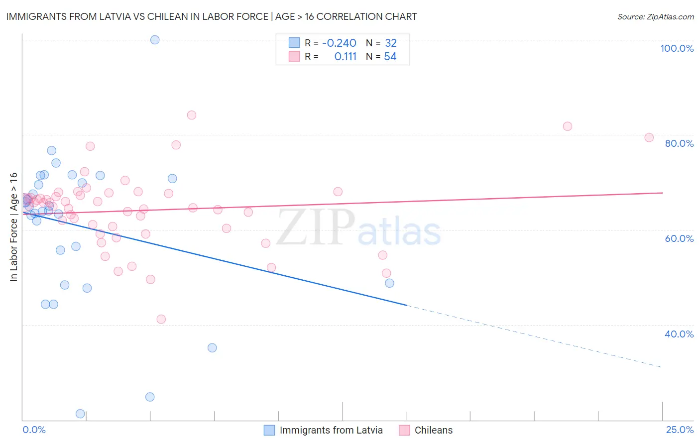 Immigrants from Latvia vs Chilean In Labor Force | Age > 16