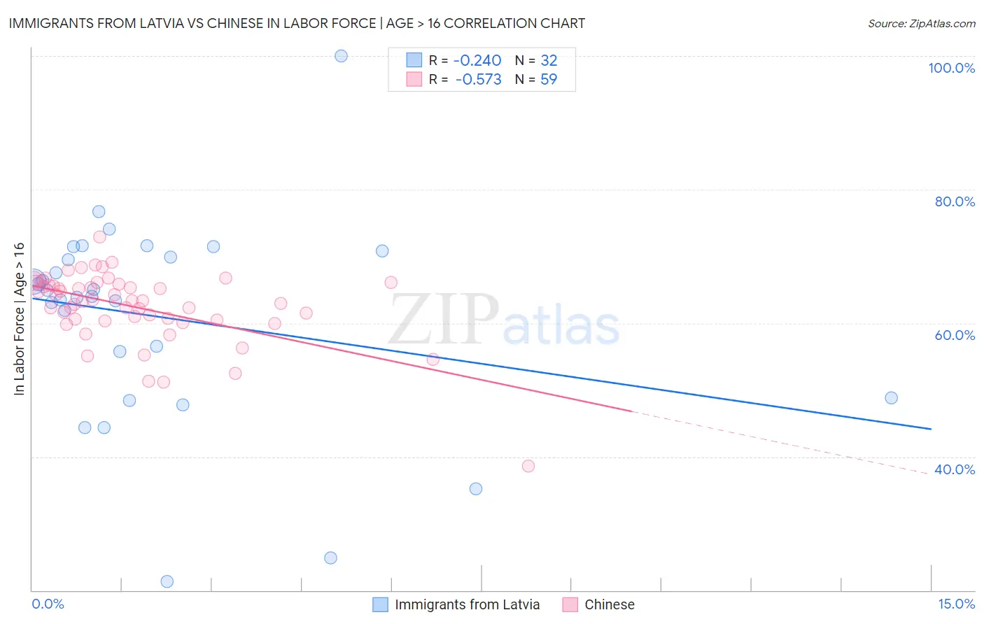 Immigrants from Latvia vs Chinese In Labor Force | Age > 16