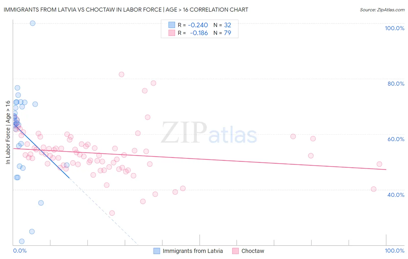 Immigrants from Latvia vs Choctaw In Labor Force | Age > 16
