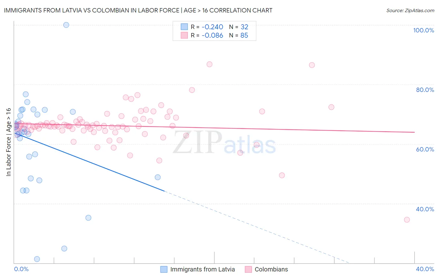 Immigrants from Latvia vs Colombian In Labor Force | Age > 16
