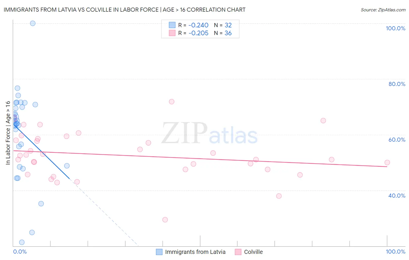 Immigrants from Latvia vs Colville In Labor Force | Age > 16